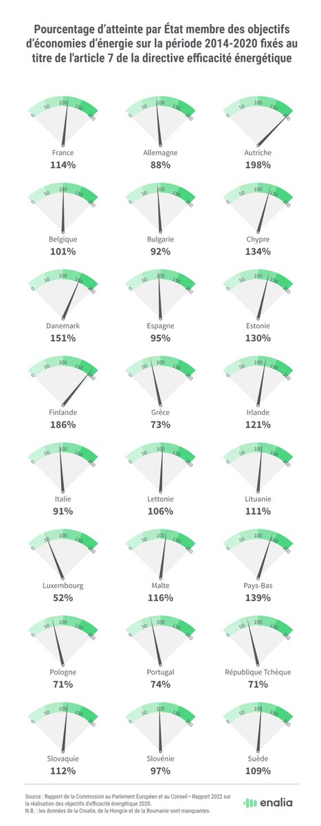 🇪🇺 | Seulement 14 Etats membres de l'UE remplissent leurs objectif d'économies d'énergie d'après le rapport 2022 de <a href="/EU_Commission/">European Commission</a>, dont la France 🇫🇷

Pour ceux ayant manqué à leur objectifs, les manquements vont de 3% jusqu'à 48% ❌

Le rapport →  eur-lex.europa.eu/legal-content/…