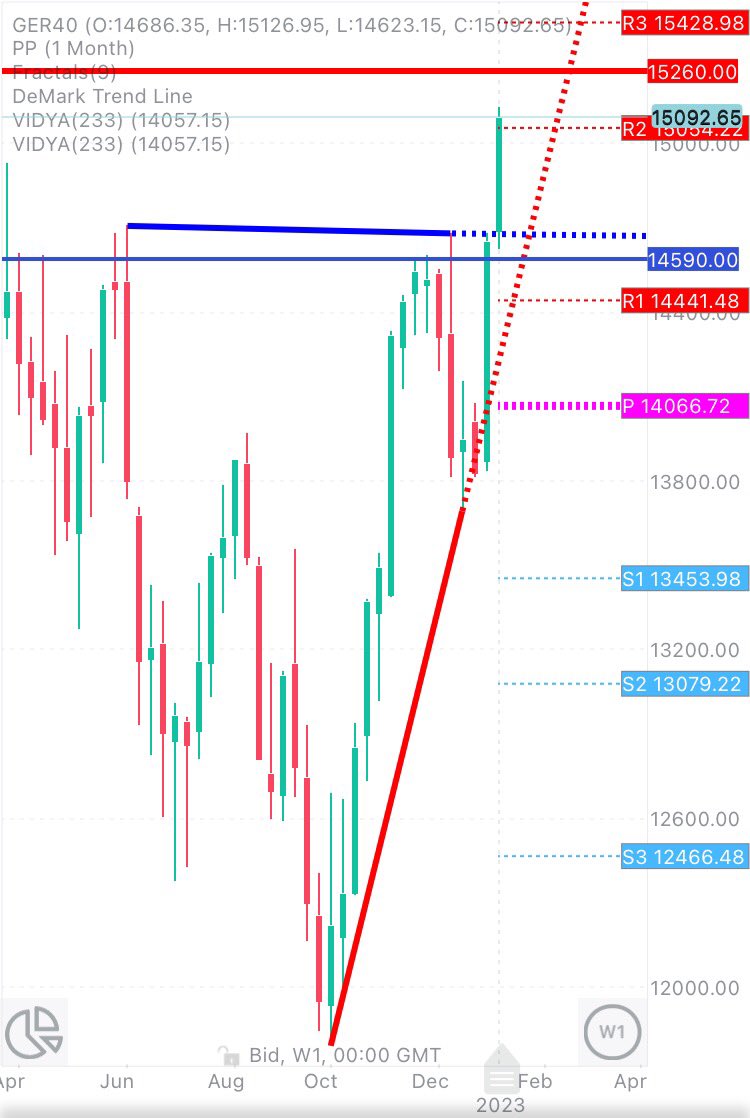 CHMelih's tweet photo. #DAX 15090 ➡️ 15260 #Daily 📈 #Weekly 📈 breaking #DeMarkTL 📌 #Monthy 📈 Be aware of #Bulls 💪 https://t.co/bJWzqNuWi4