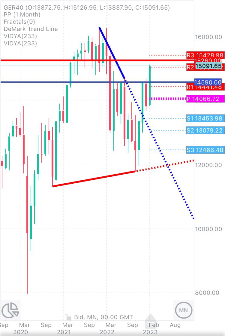 CHMelih's tweet photo. #DAX 15090 ➡️ 15260 #Daily 📈 #Weekly 📈 breaking #DeMarkTL 📌 #Monthy 📈 Be aware of #Bulls 💪 https://t.co/bJWzqNuWi4