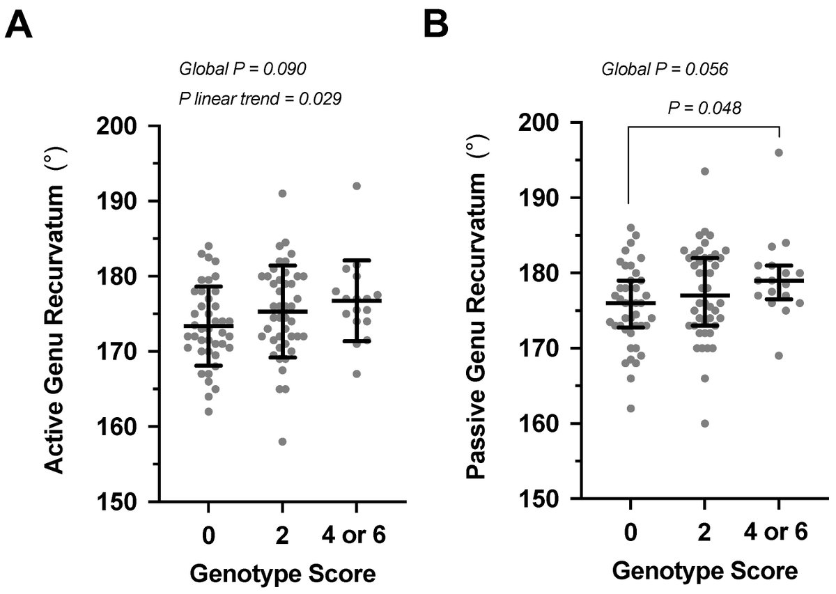 Genes_MDPI's tweet photo. Findings by Prof. Malcolm Collins et al. suggest that 𝘊𝘖𝘓5𝘈1, 𝘊𝘖𝘓11𝘈1 and 𝘊𝘖𝘓11𝘈2 gene-gene interactions are associated with knee hyperextension measurements of the non-dominant leg of healthy individuals.
https://t.co/fegrbyGinx https://t.co/ZiwtPZ4kVs