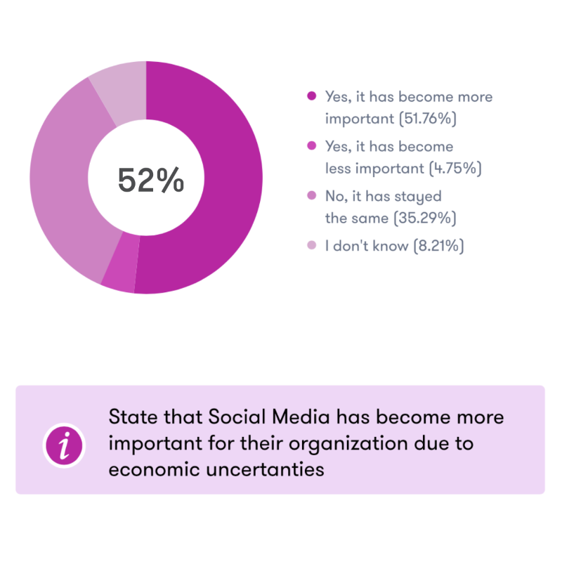 Meltwater's tweet photo. How is Social Media evolving and how is it relevant for you? Download your copy of the Global State of Social 2023 report and find out!