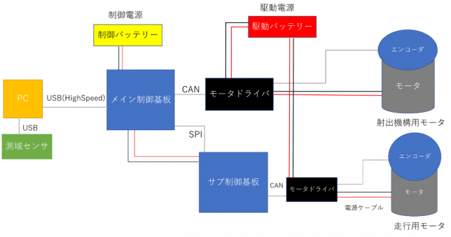 SeeedFusion's tweet photo. 🤖Tokyo University of Agriculture and Technology's RUR Robotics Club's new PCB made by Seeed Fusion is the main control board, developed to enable high-speed communication via USB ⚡️⚡️⚡️ 
https://t.co/xAfcaFZgkd  
@rur_mech #CustomPCB #FusionCaseStudy #projects #Robots  #Robocon https://t.co/9MdjpMSh2Z