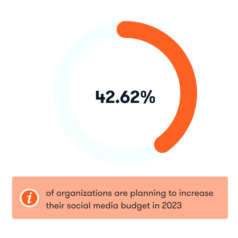 Meltwater's tweet photo. How is Social Media evolving and how is it relevant for you? Download your copy of the Global State of Social 2023 report and find out!
