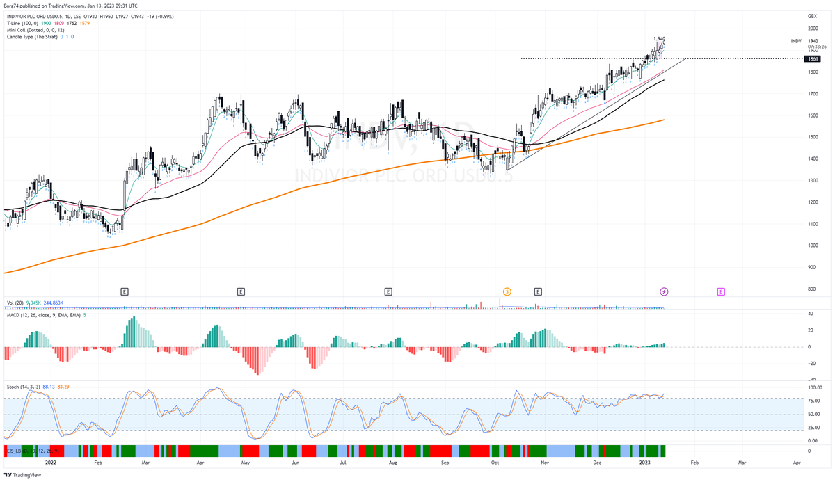 Borg74's tweet image. You know bulls are in control when breakouts continue higher...  #IQE #INDV