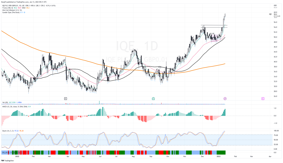 Borg74's tweet image. You know bulls are in control when breakouts continue higher...  #IQE #INDV