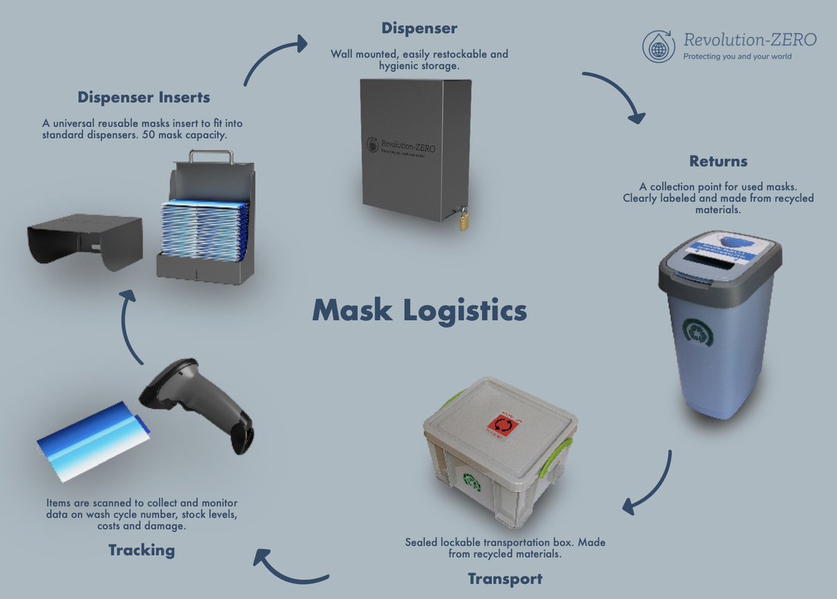 Revolution-ZERO team working with UCLH today on training for London's first at scale reusable Type IIR masks in clinical environments.

#GreenNHS #TogetherWeCan 🙏🌍⚕️