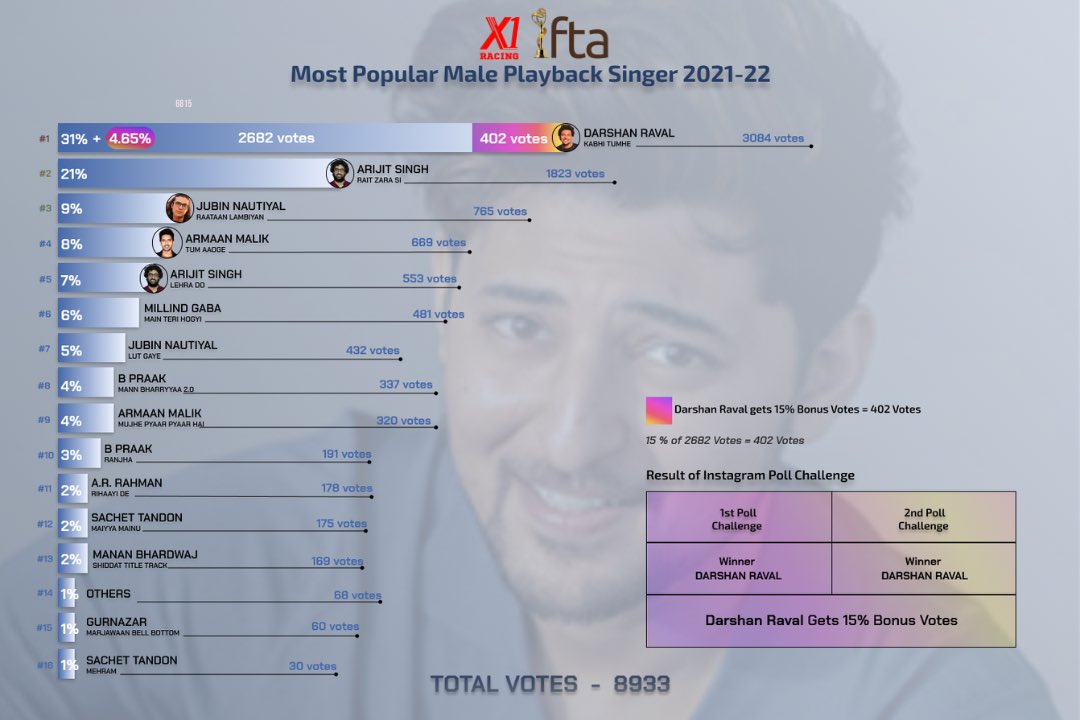 ifta_india's tweet photo. ⭐️ IFTA 2022 Results - Most Popular Male Playback Singer 2021-22 ⭐️
Winner - Darshan Raval with 31% votes
Detailed Result link - https://t.co/cuwV0z6EuP
.
.
#IFTA2022 #PeoplesChoiceAwards #X1Racing #DarshanRaval #darshanravaldz #ArijitSingh #Arijit #JubinNautiyal https://t.co/eUF83GuaGN