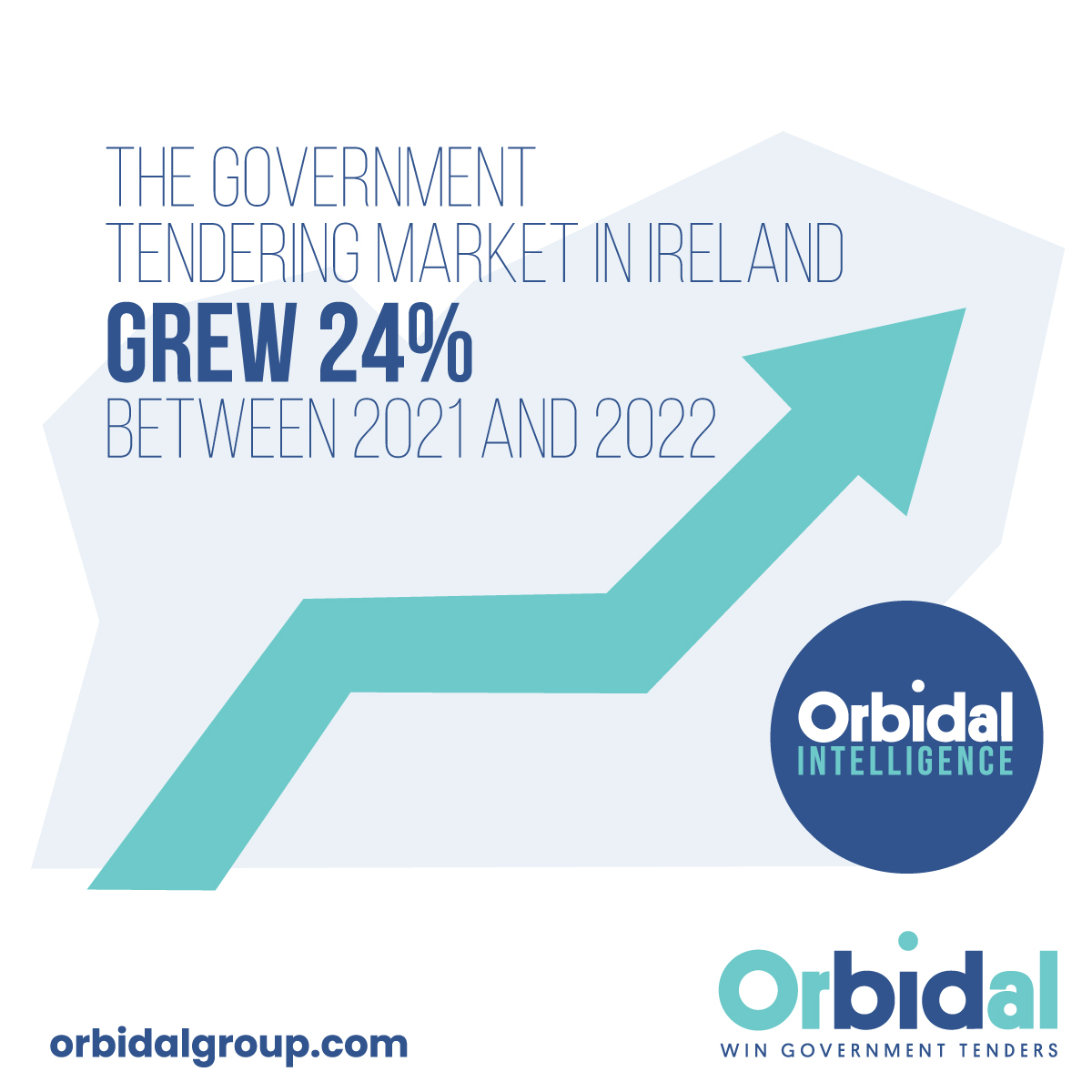 It is said that if you want to start or grow a business, you should focus on a growing industry or market to improve your chances of success!

Well Government tendering is one such industry with a growth rate of 24% between 2021 and 2022.

#governmenttendering #orbidalgroup