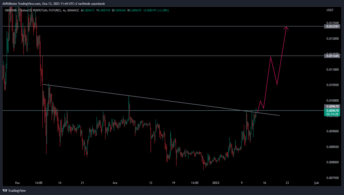 auracrypto__'s tweet photo. SHIBA 4H
Trend üzeri onay alırsa takip edilebilir.
#BTC #eth #Shiba https://t.co/0KG3ayW7h9