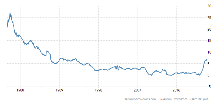 PabloGilTrader's tweet photo. Veo muchas noticias celebrando la inflación en España del 5.7% vs 6.8% previo...pero pocas diciendo que la inflación subyacente (la más estable porque no tiene en cuenta alimentos y energía) se ha disparado hasta el 7%! la más alta desde 1992 https://t.co/PJA96nGg8H