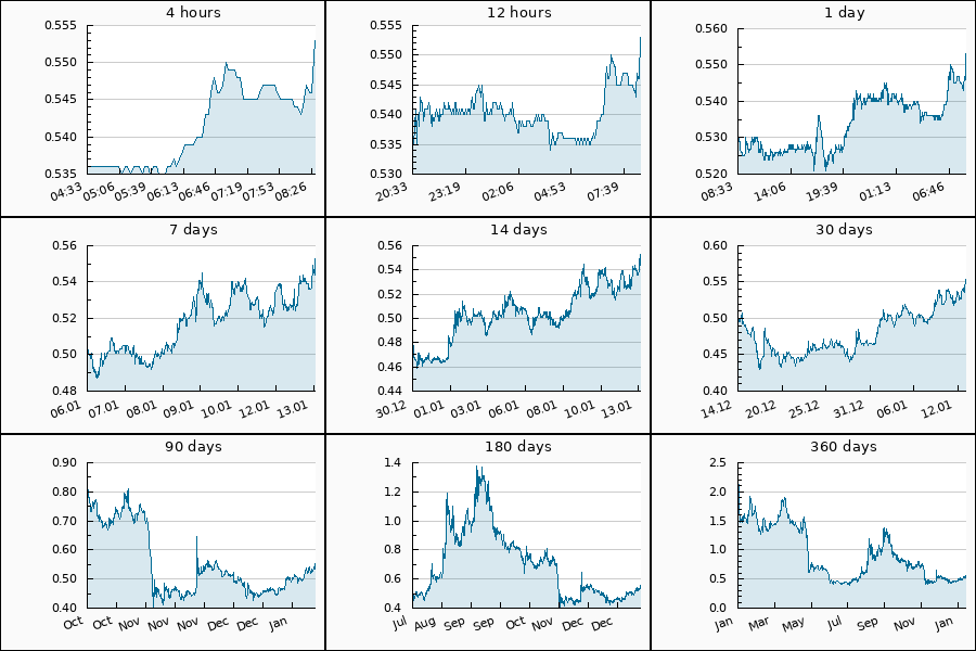PumpDumpAlert's tweet photo. 🟢 2x PUMP #FLUX from 0.508 to 0.555 #USDT = 9.25 %
Cryptocurrency Change Value
4h (0.536) = 3.17%
24h (0.53) = 4.34%
7d (0.505) = 9.5%
30d (0.497) = 11.27%
90d (0.782) = -29.28%
360d (2.11) = -73.79%
#Binance #FLUXUSDT #pump #token #zero1_flux #FluxProtocol https://t.co/ruL6dfvTPk