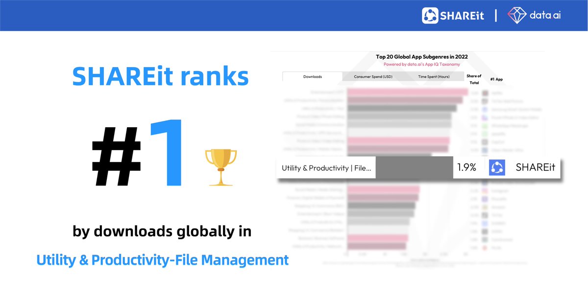 SHAREitBusiness's tweet photo. According to the latest @dataai State of Mobile 2023 report, we’re thrilled to see that SHAREit ranks #1 by downloads globally in Utility &amp; Productivity-File Management.

SHAREit also clinched #9 and #10 spots by downloads in the Philippines and Indonesia in 2022. https://t.co/9CWHZHRDHp