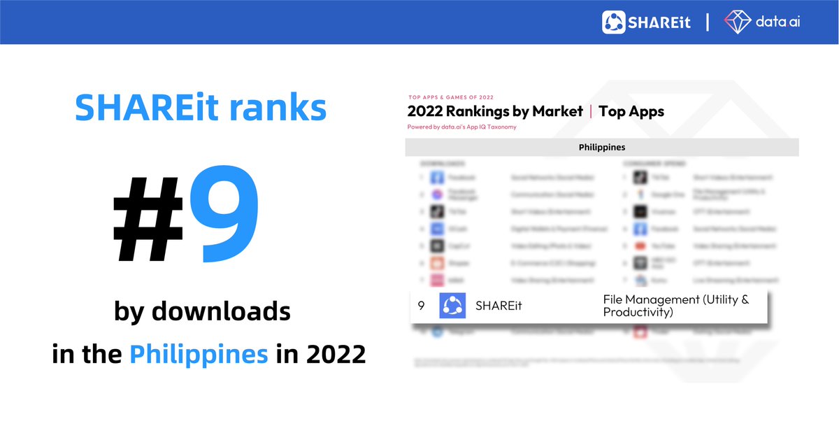 SHAREitBusiness's tweet photo. According to the latest @dataai State of Mobile 2023 report, we’re thrilled to see that SHAREit ranks #1 by downloads globally in Utility &amp; Productivity-File Management.

SHAREit also clinched #9 and #10 spots by downloads in the Philippines and Indonesia in 2022. https://t.co/9CWHZHRDHp
