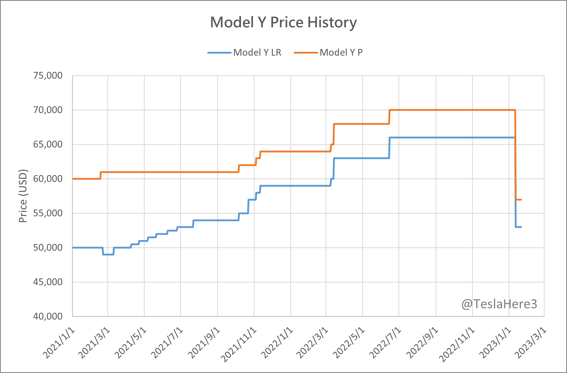 Tesla model 3 on sale price graph