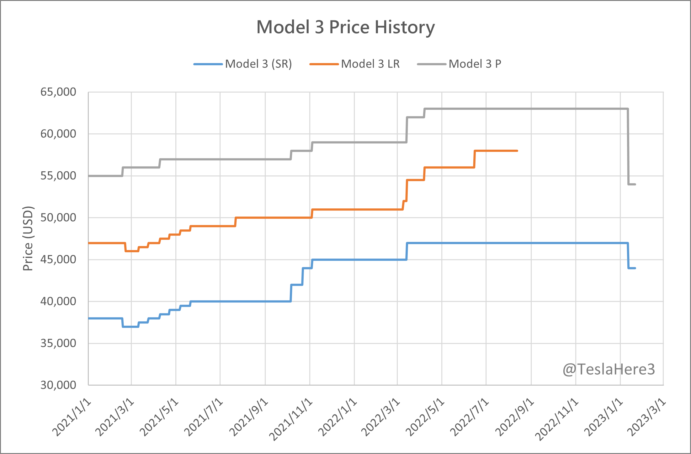Model 3 cheap price history