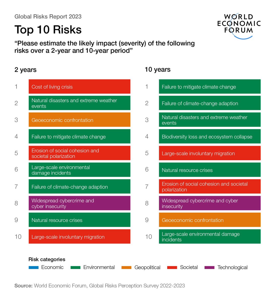 Always interesting to see #WEF23 annual risk analysis report; cost of living concerns dominates in short-term but are dwarfed in medium-term by potential impacts from #climate & #biodiversity crises