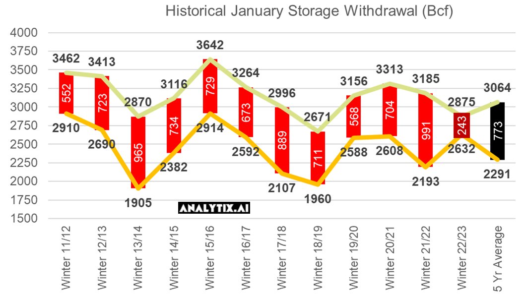 analytixAI's tweet photo. With Jan coming in warm so far and the projected short-term weather, we are expecting one of the lightest total Jan #natgas storage draws on record. This past week’s +11 Bcf injection was monumental as we have never observed a net weekly injection in Jan (going back to 2005). https://t.co/BkWMtnryvS