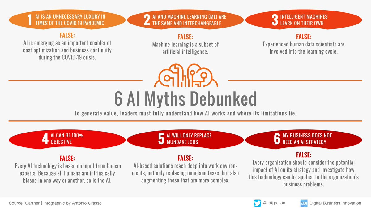 's tweet image. What #ArtificialIntelligence myths do you know❓

Let's demystify them❗

via @antgrasso

#DemystifyAI #AI #AINews #MachineLearning #ML #Tech #AIMyths #DataScience #Technology