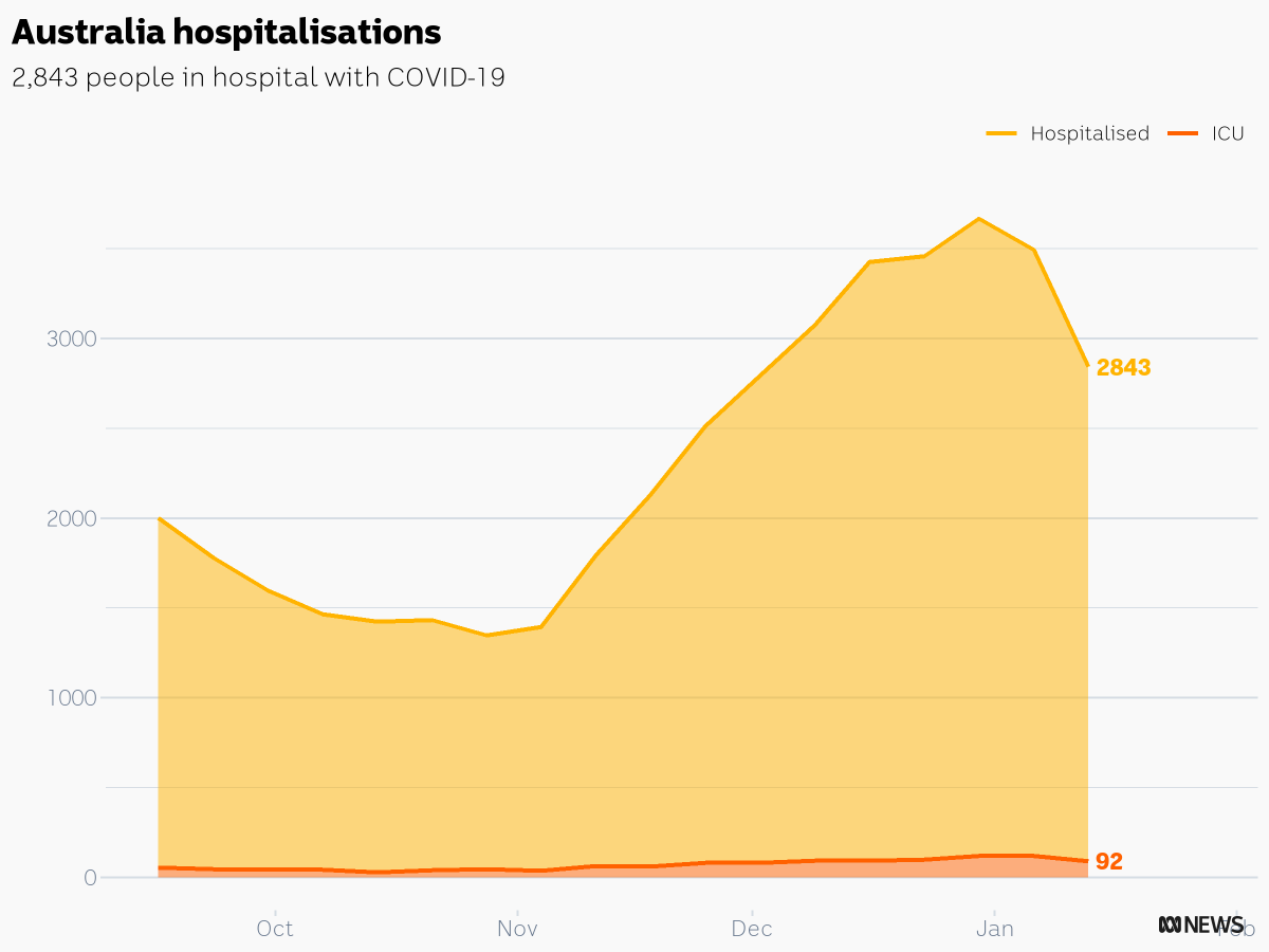CaseyBriggs's tweet photo. This week there are 2,843 people in hospital with COVID-19 in Australia
ACT: 59
NSW: 1,458
NT: 23
QLD: 437
SA: 128
TAS: 37
VIC: 473
WA: 228
#c19chart https://t.co/0IDLMAmDwj