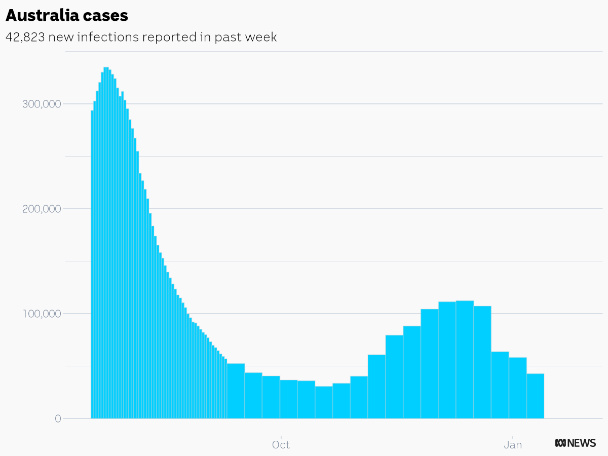 CaseyBriggs's tweet photo. There were 42,823 new COVID cases reported in Australia in the week ending Jan 13
ACT: 1,012
NSW: 14,053
NT: 355
QLD: 9,386
SA: 3,261
TAS: 1,230
VIC: 7,908
WA: 5,618
#c19chart https://t.co/AXXefCNrYB
