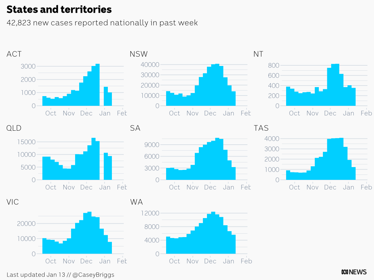CaseyBriggs's tweet photo. There were 42,823 new COVID cases reported in Australia in the week ending Jan 13
ACT: 1,012
NSW: 14,053
NT: 355
QLD: 9,386
SA: 3,261
TAS: 1,230
VIC: 7,908
WA: 5,618
#c19chart https://t.co/AXXefCNrYB