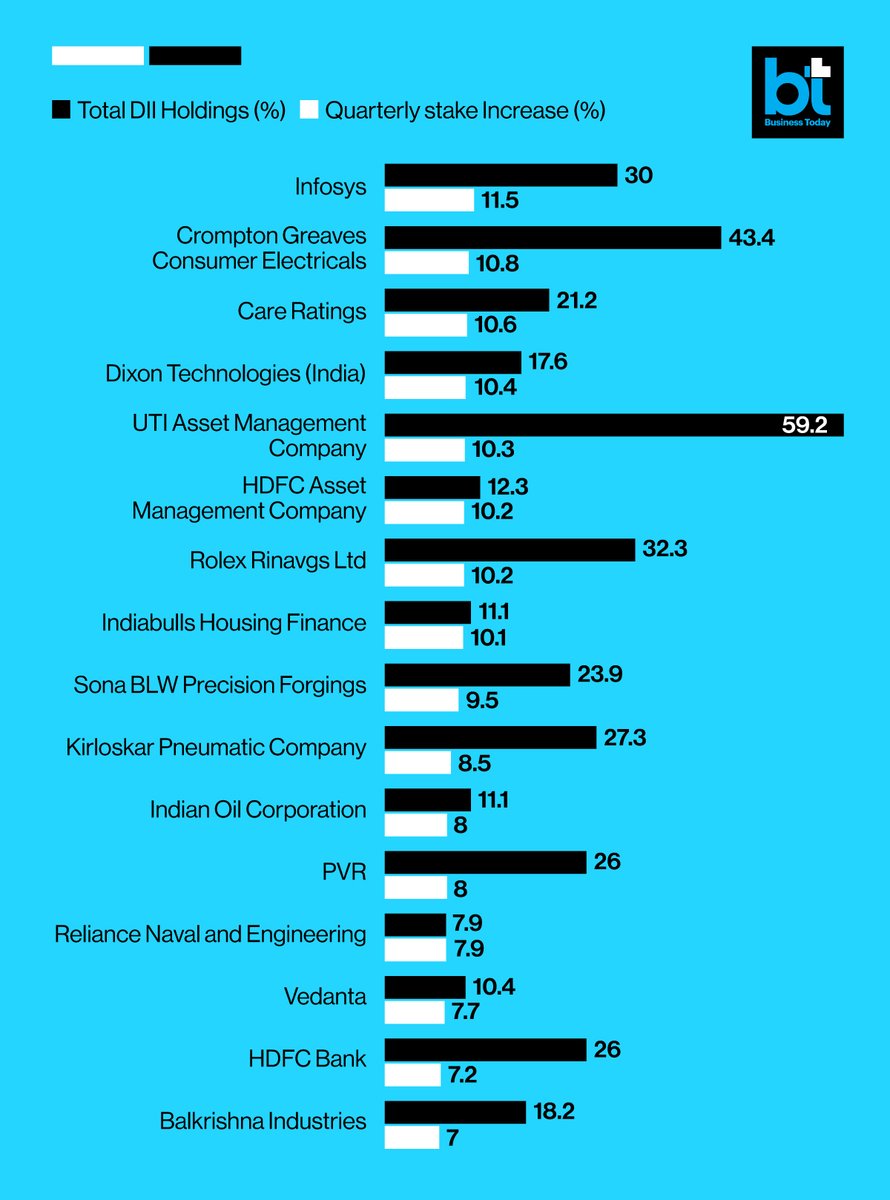 PrinceInMedia's tweet photo. DII stake increased in these stocks in Q2
https://t.co/dJkX2RBlUZ https://t.co/ZbwZHgTZii