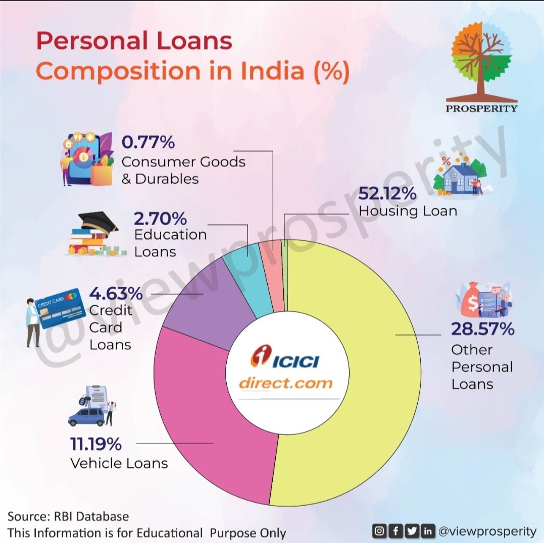 Personal Loans Composition in India(%)!
Follow us @viewprosperity for Informative Updates.

#houseloan #personalloand #vehicleloans #creditcardloans #educationloans #consumergoods #india #loans #money #composition #savings #sharemarket #viewprosperity #investinindia #instagram
