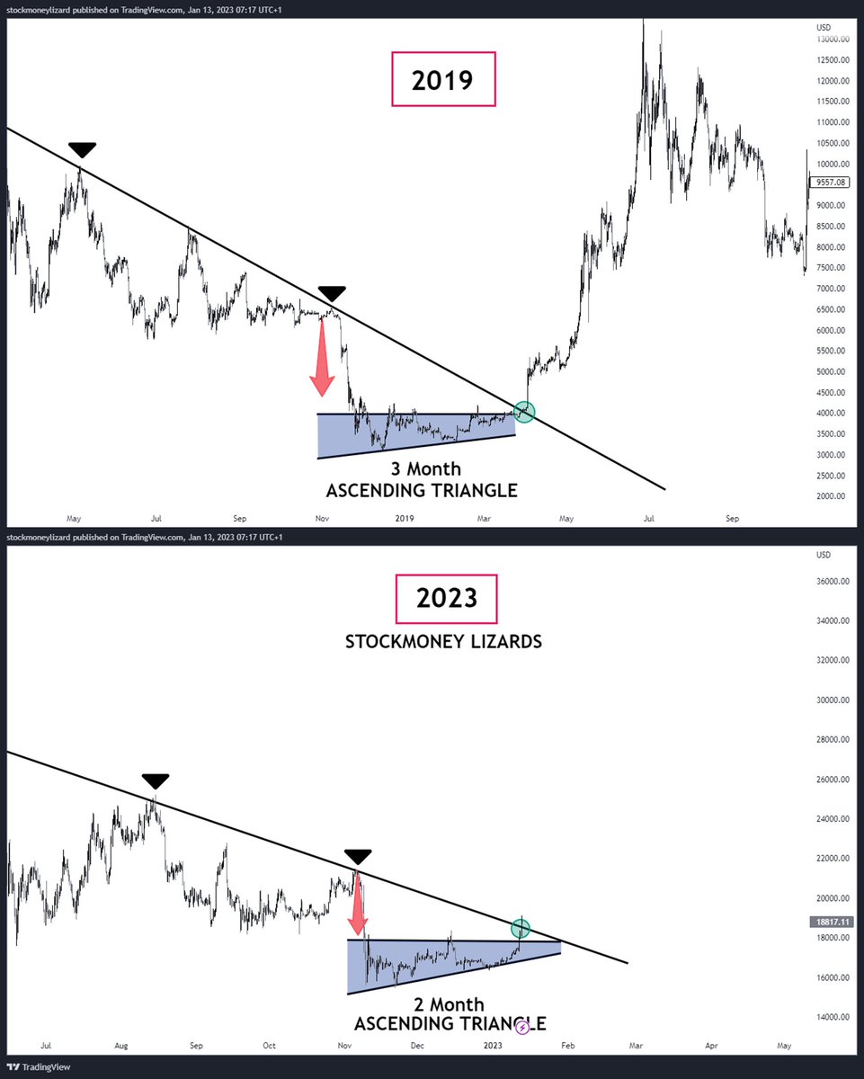 StockmoneyL's tweet image. #Bitcoin 

Some see: biggest bull trap in history
We see: Historic opportunity

Repeating patterns 💝
