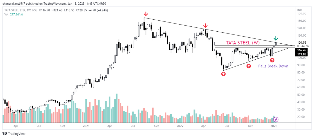 ImSupportTrader's tweet photo. #TATASTEEL
#BUDGET2023-24
#INFRASTRUCT
TATA STEEL-121
Stock again attempt to break resistance trend line.
This budget is full on infra. and without metal no infra. sector work.
This is just my view
@VijayThk @Rishikesh_ADX @VRtrendfollower
#BeDiscipline https://t.co/2iXr9Pwpqk