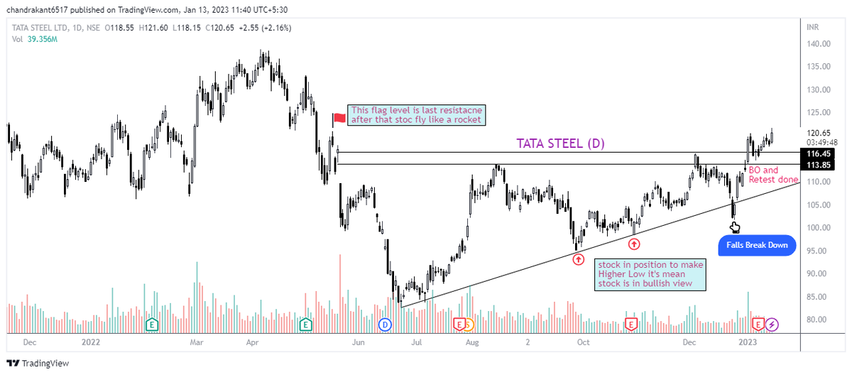 ImSupportTrader's tweet photo. #TATASTEEL
#BUDGET2023-24
#INFRASTRUCT
TATA STEEL-121
Stock again attempt to break resistance trend line.
This budget is full on infra. and without metal no infra. sector work.
This is just my view
@VijayThk @Rishikesh_ADX @VRtrendfollower
#BeDiscipline https://t.co/2iXr9Pwpqk
