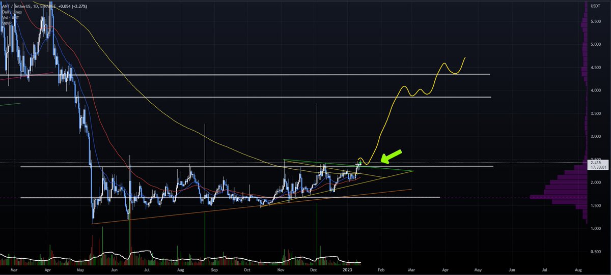 Neo37171023's tweet photo. Eyes on $ANT/USDT 🧐
Could be heading for $3.850 (1st. step)
Daily time held above S/R at $2.360 https://t.co/vFUalR0mpP