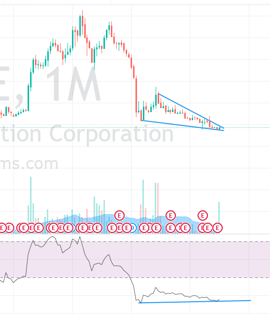 sniperPH_'s tweet photo. $MWIDE monthly
Light at the end of the tunnel https://t.co/4RY9LIcAvS