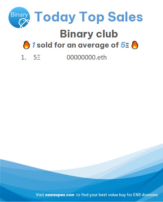 DomainFable's tweet photo. 🏆Today’s Top Sales in #BinaryClub @BinaryClubENS
🔥 1 sold for an average of 5Ξ
#ENS  #ENSdomains
https://t.co/DZthJZOvJ6 https://t.co/HFpIQt5Sqb