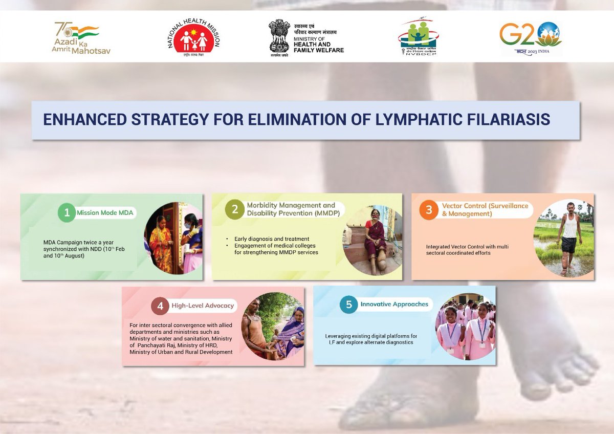 India is committed to eliminating Lymphatic Filariasis disease with enhanced strategy: 🧑‍⚕️ Mission Mode MDA ♿️ Morbidity Management & Disability Prevention 👨‍💻 Integrated Vector Control 👨‍👩‍👧‍👦 High-level advocacy 💻 Innovative Approaches