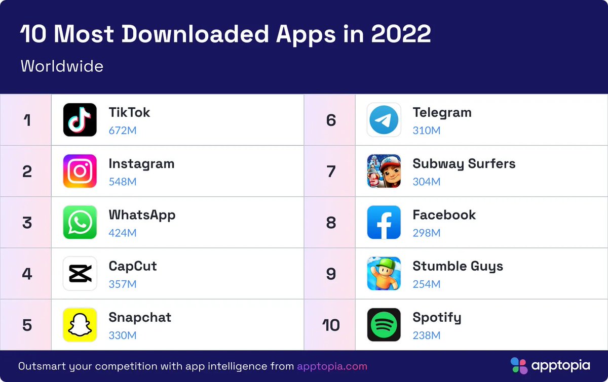 MarkusPeter's tweet image. 10 most downloaded Apps in 2022: buff.ly/3iyKM7s via @Apptopia #mobile #AppTech