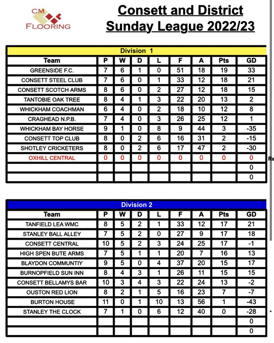 Consett & District Sunday League tweet media