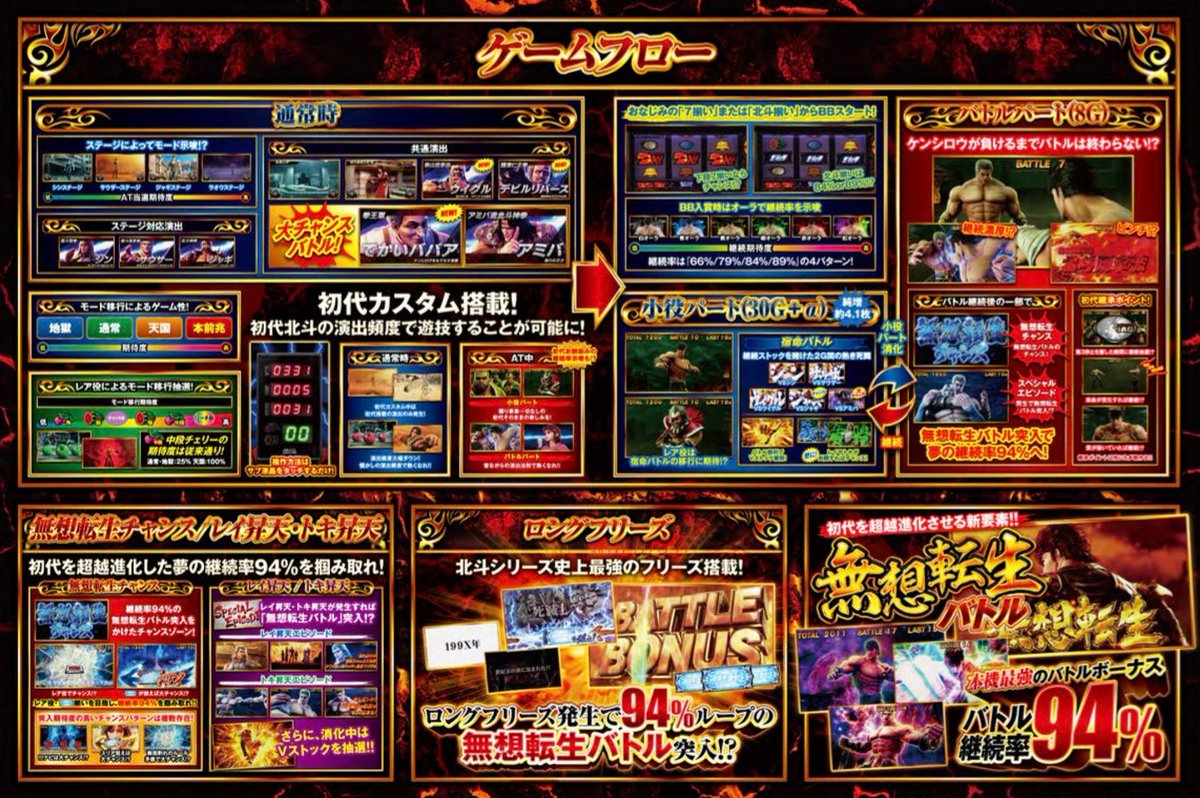 スマスロ L北斗の拳（TaiyoElec/Sammy） 演出資料 は こんな感じ😋 https://t.co/GpOVldRATH ☑️ 連続演出  ☑️ レア小役 ☑️ BattleBonus入賞時オーラ色 ☑️ 無想転生チャンス ☑️ レイ昇天 / トキ昇天 ☑️ ロングフリーズ  😈…（内容すごくていろいろ載ってるよー）