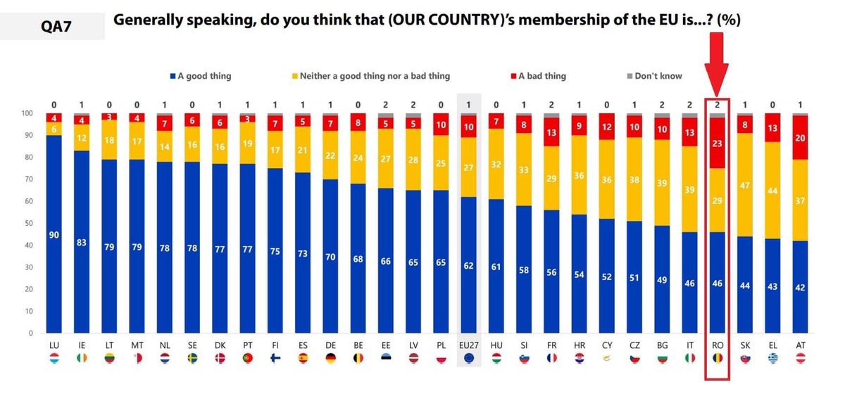 paul_niculescu's tweet photo. 1 romanian out of 4 is euro skeptical. This is how effective propaganda is! https://t.co/TVB5x2SU2a