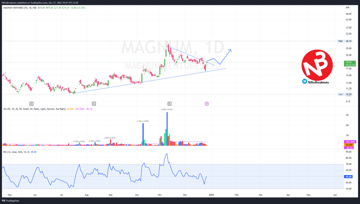 NiftyBreakouts's tweet photo. #MAGNUM Shared on 27 Dec

14 Days - 57% profit captured 🥳🥳

#Stocks #StocksToBuy #StockMarket #StocksInFocus #Breakout #Nifty #BREAKOUTSTOCKS @kuttrapali26 

https://t.co/csLYJf0Siz https://t.co/zyM4sTHJc1