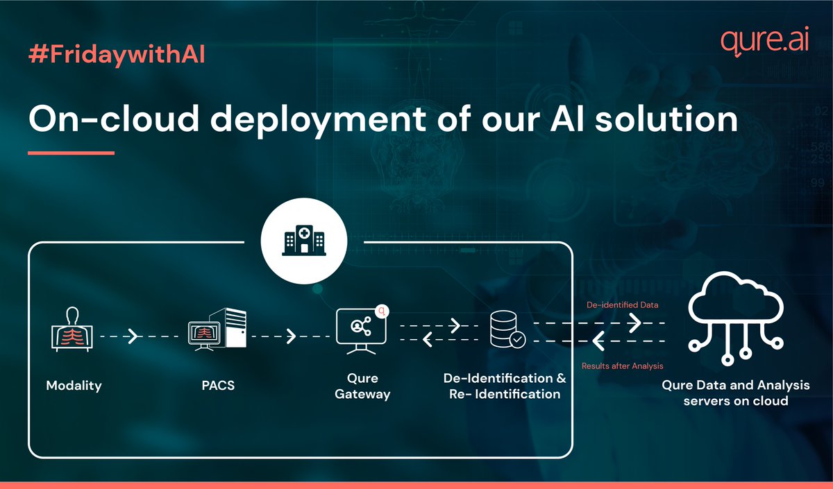 qure_ai's tweet photo. For today's #FridaywithAI lets discuss the On-Cloud deployment models of #AI.
🔸Cost-effective & scalable
🔸No-compromise performance, security, reliability, & data privacy
🔸Software updates & maintenance are seamless & regular
Learn more: https://t.co/TAFiZO8FWU https://t.co/4DUHyg8AGn