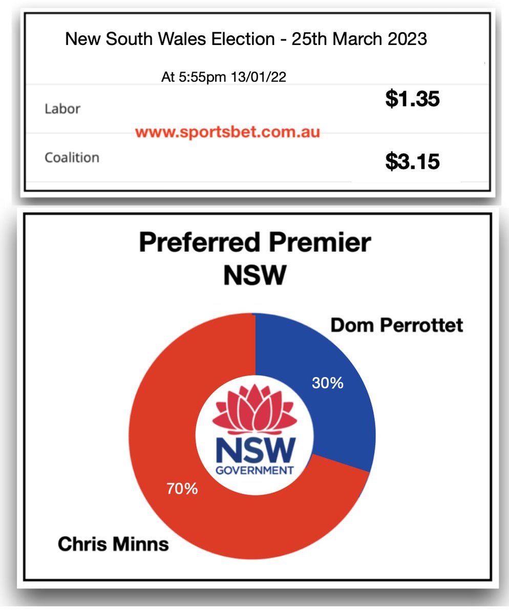 ScallywagRay's tweet image. Further shortening for Labor in just 8hrs...

#Auspoll #NSWpol #NSWvotes2023