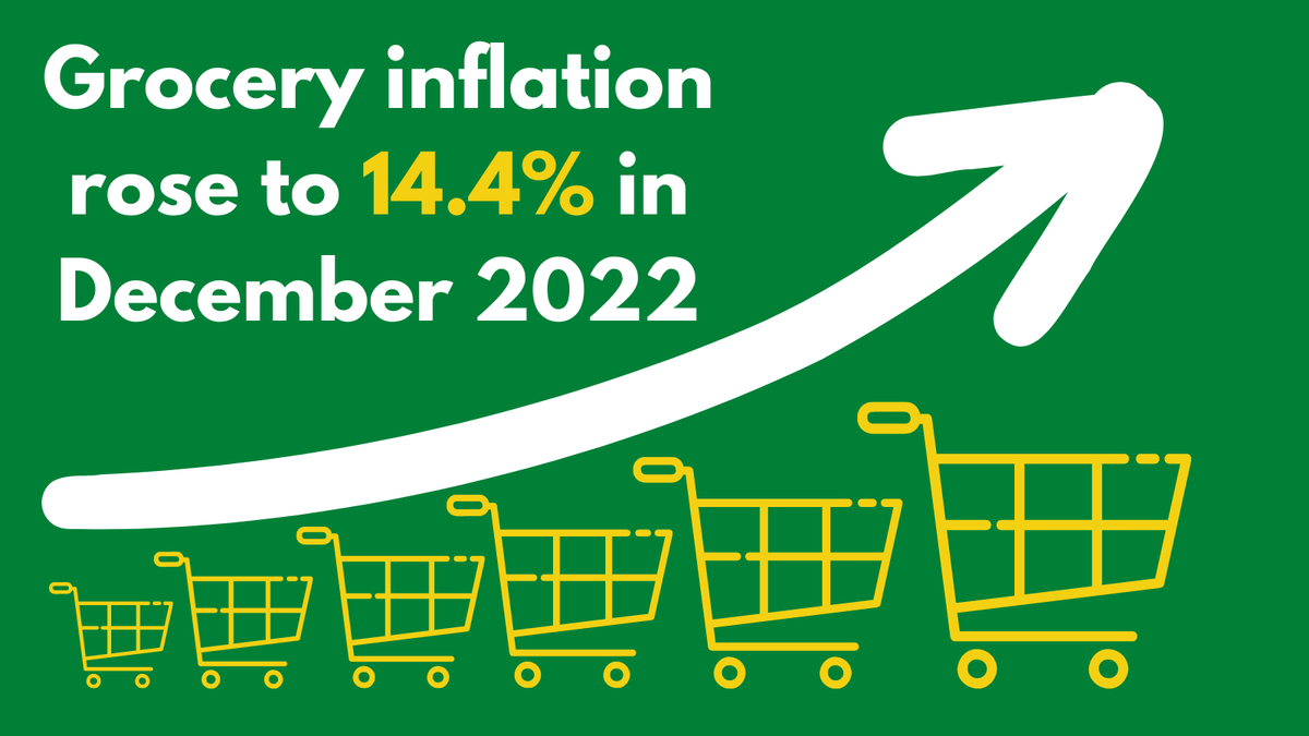 NFUFoodBusiness's tweet photo. #FactFriday Did you know?🤔 
Grocery inflation reached 14.4% in December 2022! https://t.co/GeHoynqIbV
