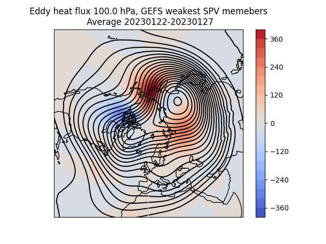 wxiscool's tweet photo. In an another attempt to trace the large uncertainties in the current stratospheric forecasts back to uncertainties in tropospheric forcings I made some new plots comparing GPH at 500hpa and v'T at 100 hPa for the most extreme  GEFS00 members(weakst vs strongest SPV) https://t.co/PPkiBNJB32