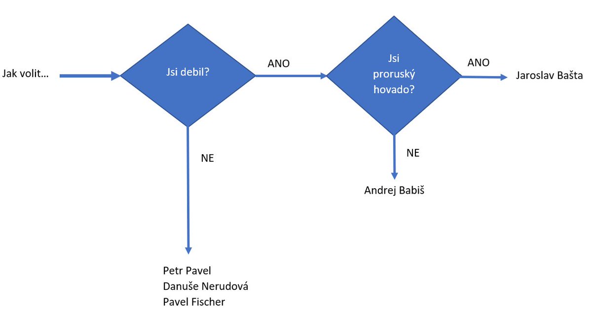 Pro nerozhodnuté voliče jsem ještě nachystal sofistikovaný rozhodovací diagram...