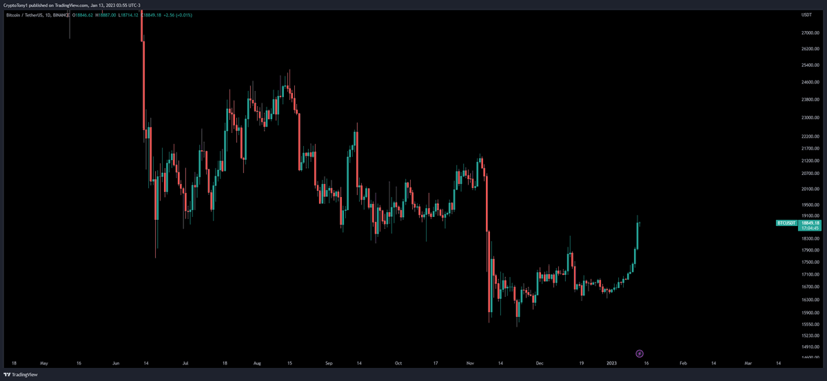 CryptoTony__'s tweet photo. $BTC / $USD - Update 

After such a down market it makes sense people get horny over the first decent pump we see

But have we really changed anything here ? Does the market suddenly become a bull market in over a week ? Sad reality is no I am afraid 

Take a step back 👌 https://t.co/JM4qhbSqVy