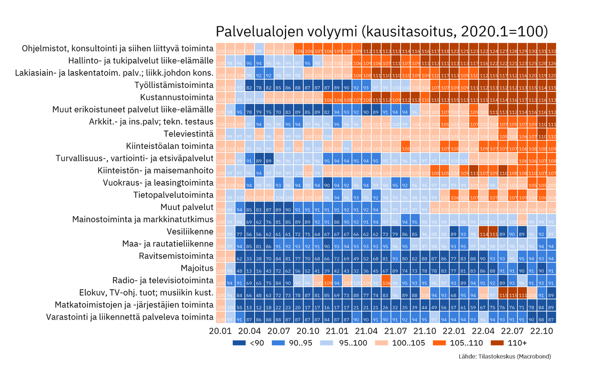 Palvelualojen liikevaihto kasvoi marraskuussa 11,1 % vuodentakaisesta ja volyymi lisääntyi 3,2 %. Volyymikehitys vaihtelee suuresti toimialoittain: Liikenteessä sekä matkailu- ja ravitsemispalveluissa ei ole päästy koronaa edeltäviin lukemiin - liike-elämän palveluissa nousua.