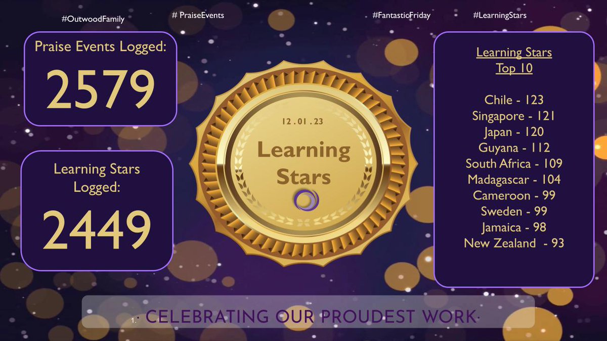 OutwoodHaydock's tweet photo. πIt was a bumper week for #LearningStars for our first full week of 2023 with 2449 champions in their classrooms! π¨π± Congratulations to Chile our top scorer with 123 stars! π #teamhaydock #outwoodfamily https://t.co/jWzSUZ2qNZ