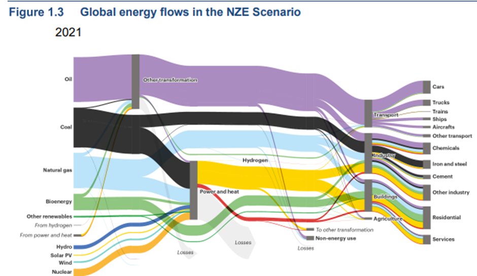 The new <a href="/IEA/">International Energy Agency</a> Energy Technology Perspectives is fantastic, packed full of informative charts and great analysis. Like this one showing global energy flows in 2021…