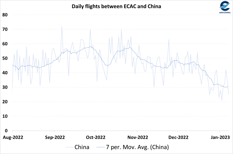 The latest @eurocontrol summary of European Aviation summarizes the overall network situation and shows that traffic with China has not yet picked up following the easing of entry restrictions there eurocontrol.int/publication/eu… @Transport_EU @ECACceac @IATA @A4Europe @ACI_EUROPE