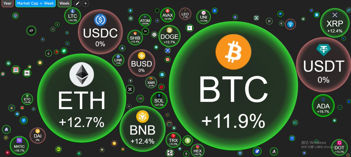 LolaJiang2's tweet photo. 这是比特币一周数据，真是太喜人了，BTC涨幅11.9%
APT最厉害，一周72%，这是要过个好年了嘛😂
#btc #apt https://t.co/4xaZ3j6ROT